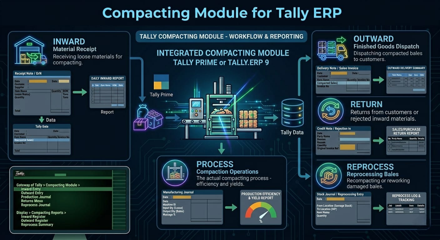 Compacting Module for Tally
